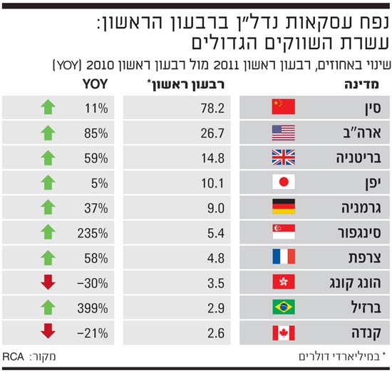 נפח עסקאות נדלן ברבעון הראשון עשרת השווקים הגדולים